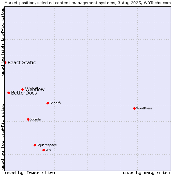 Market position of Webflow vs. BetterDocs vs. React Static