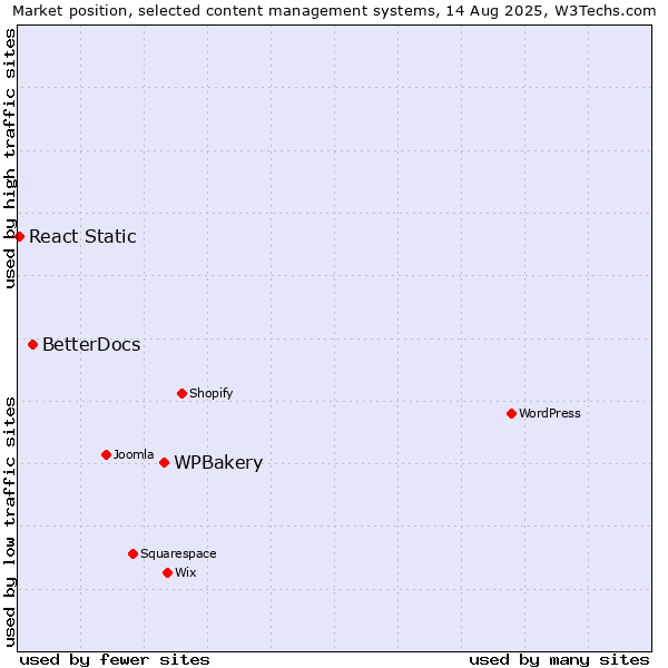 Market position of WPBakery vs. BetterDocs vs. React Static