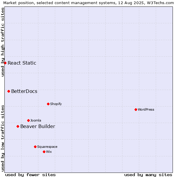 Market position of Beaver Builder vs. BetterDocs vs. React Static