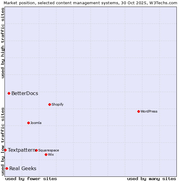 Market position of BetterDocs vs. Real Geeks vs. Textpattern