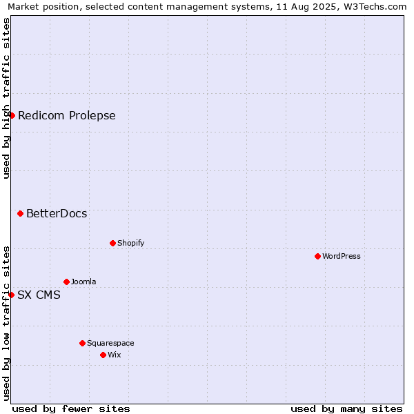Market position of BetterDocs vs. Redicom Prolepse vs. SX CMS