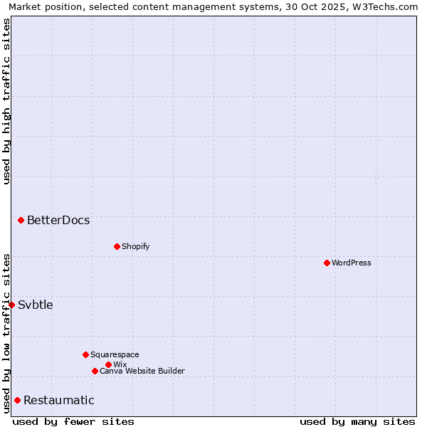 Market position of BetterDocs vs. Restaumatic vs. Svbtle