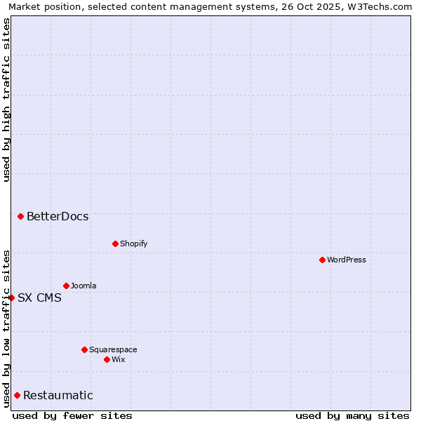 Market position of BetterDocs vs. Restaumatic vs. SX CMS