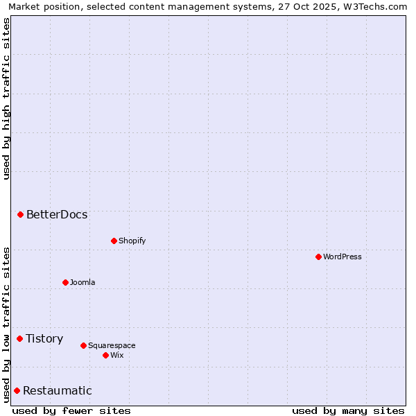 Market position of BetterDocs vs. Tistory vs. Restaumatic