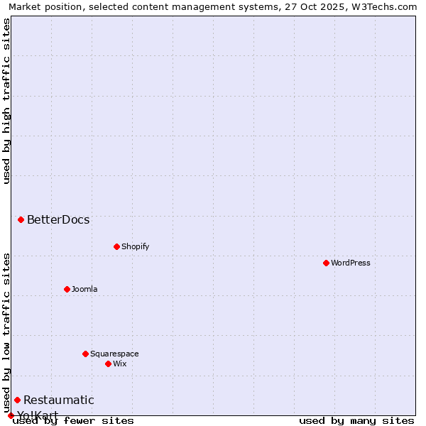 Market position of BetterDocs vs. Restaumatic vs. Yo!Kart