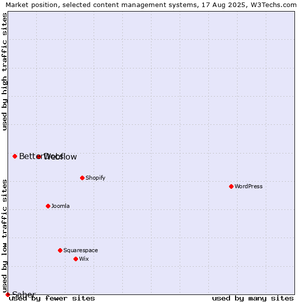 Market position of Webflow vs. BetterDocs vs. Saber