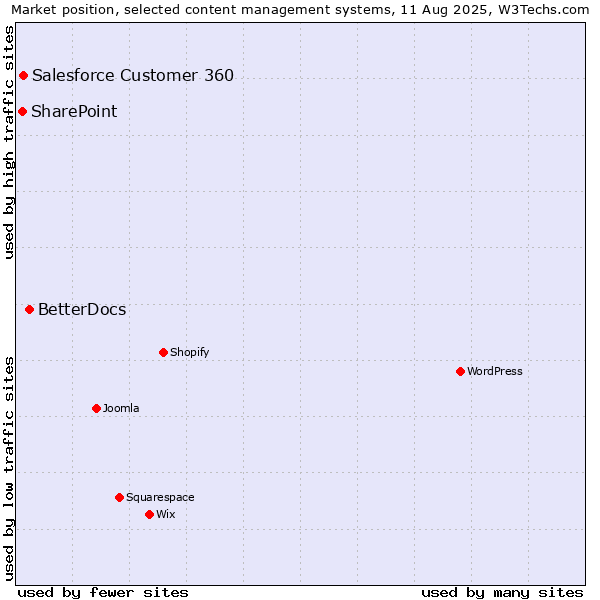 Market position of BetterDocs vs. Salesforce Customer 360 vs. SharePoint