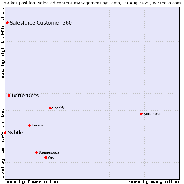 Market position of BetterDocs vs. Salesforce Customer 360 vs. Svbtle