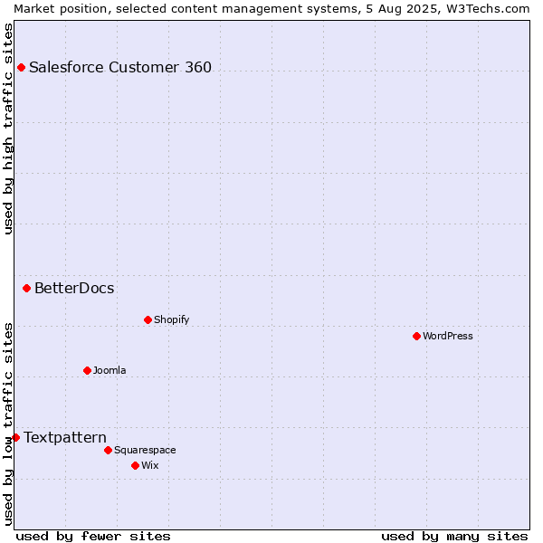 Market position of BetterDocs vs. Salesforce Customer 360 vs. Textpattern
