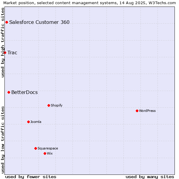 Market position of BetterDocs vs. Salesforce Customer 360 vs. Trac
