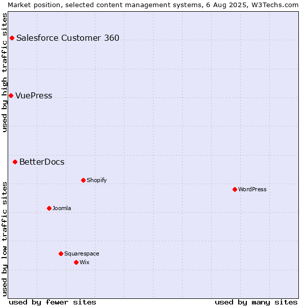 Market position of BetterDocs vs. Salesforce Customer 360 vs. VuePress