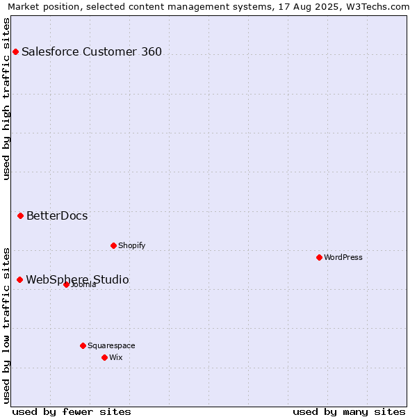 Market position of BetterDocs vs. WebSphere Studio vs. Salesforce Customer 360