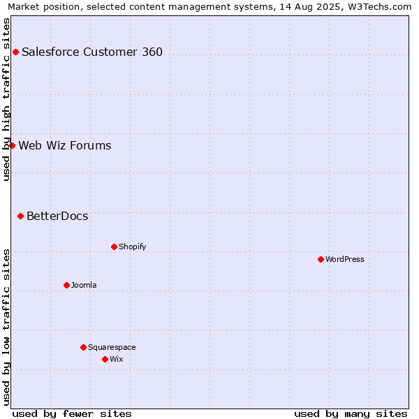 Market position of BetterDocs vs. Salesforce Customer 360 vs. Web Wiz Forums