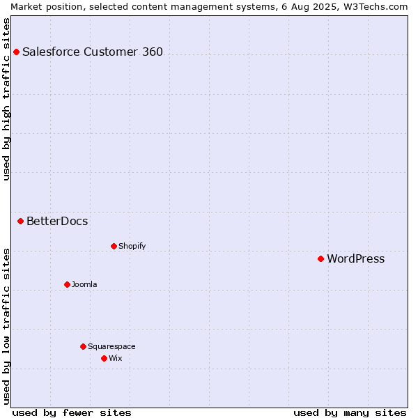 Market position of WordPress vs. BetterDocs vs. Salesforce Customer 360