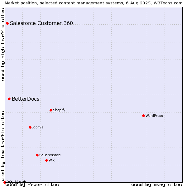Market position of BetterDocs vs. Salesforce Customer 360 vs. Yo!Kart