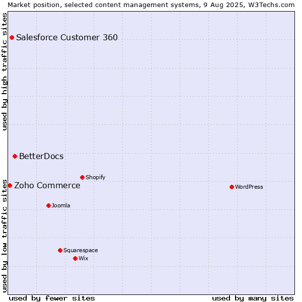 Market position of BetterDocs vs. Salesforce Customer 360 vs. Zoho Commerce