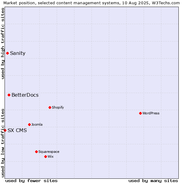 Market position of BetterDocs vs. Sanity vs. SX CMS