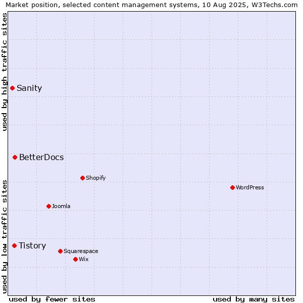 Market position of BetterDocs vs. Tistory vs. Sanity