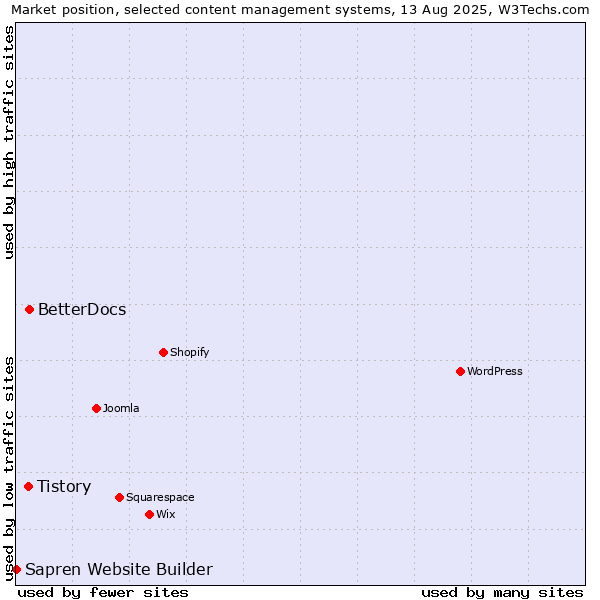 Market position of BetterDocs vs. Tistory vs. Sapren Website Builder