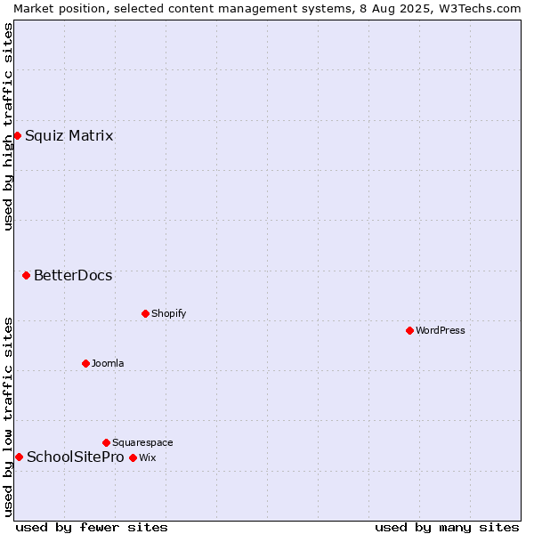 Market position of BetterDocs vs. SchoolSitePro vs. Squiz Matrix