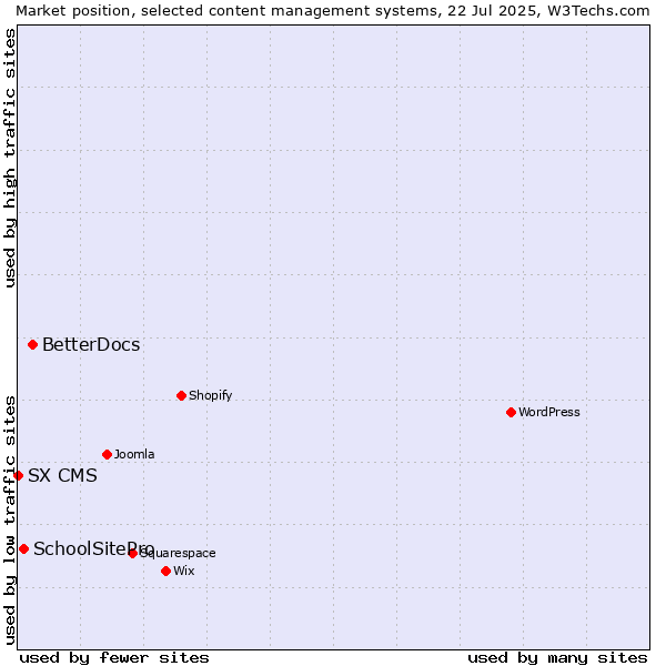 Market position of BetterDocs vs. SchoolSitePro vs. SX CMS