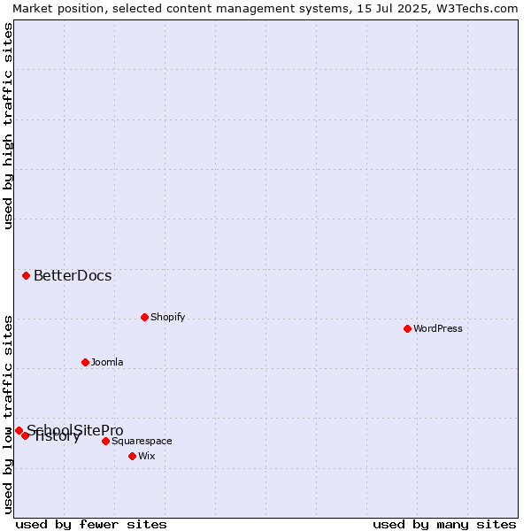 Market position of BetterDocs vs. Tistory vs. SchoolSitePro