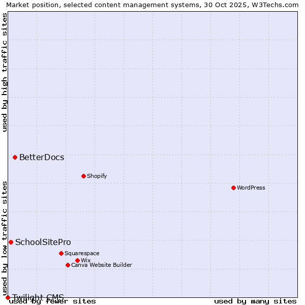 Market position of BetterDocs vs. SchoolSitePro vs. Twilight CMS