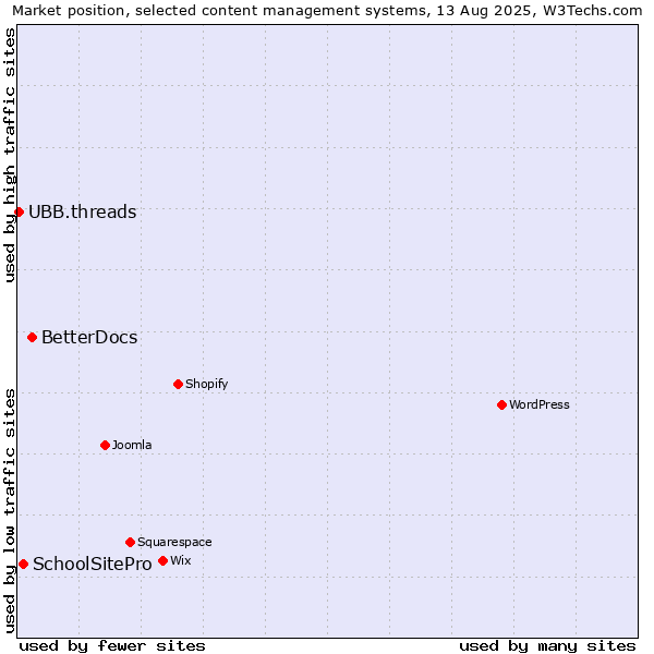 Market position of BetterDocs vs. SchoolSitePro vs. UBB.threads