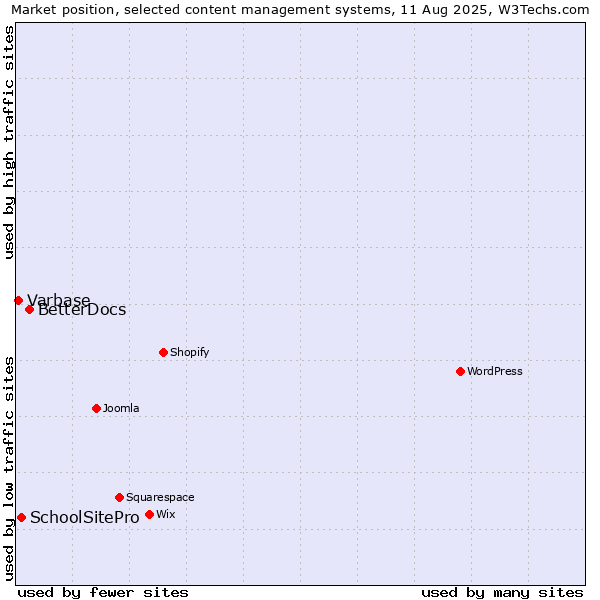 Market position of BetterDocs vs. SchoolSitePro vs. Varbase