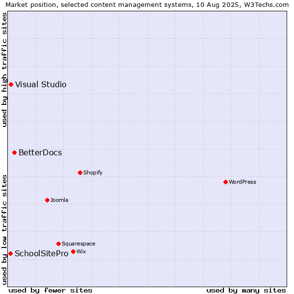 Market position of BetterDocs vs. Visual Studio vs. SchoolSitePro