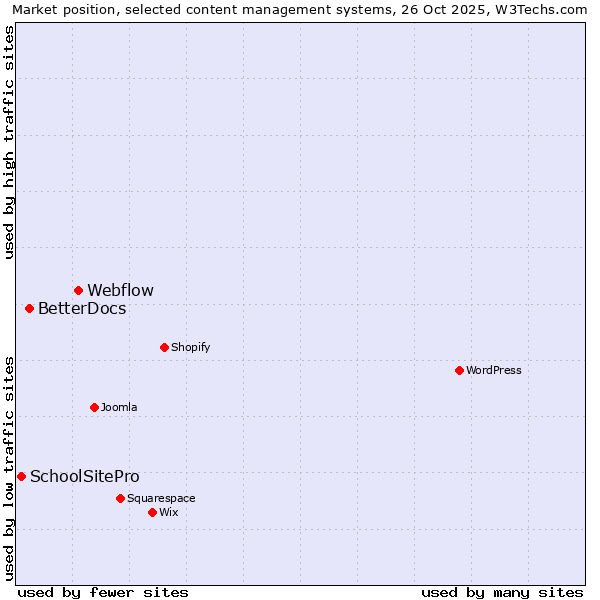 Market position of Webflow vs. BetterDocs vs. SchoolSitePro
