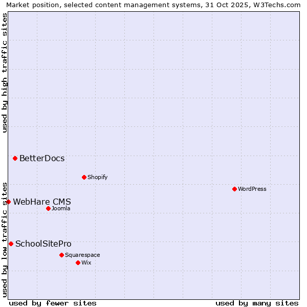Market position of BetterDocs vs. SchoolSitePro vs. WebHare CMS