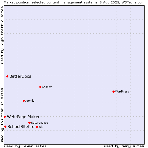 Market position of BetterDocs vs. SchoolSitePro vs. Web Page Maker