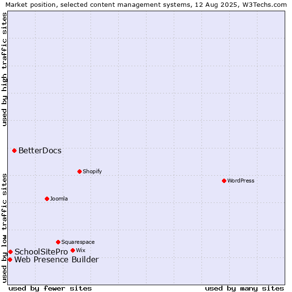 Market position of BetterDocs vs. SchoolSitePro vs. Web Presence Builder