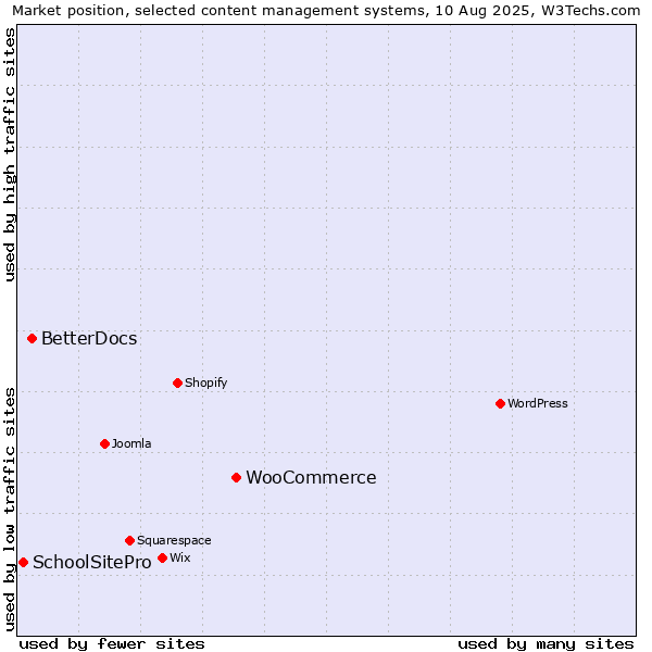 Market position of WooCommerce vs. BetterDocs vs. SchoolSitePro
