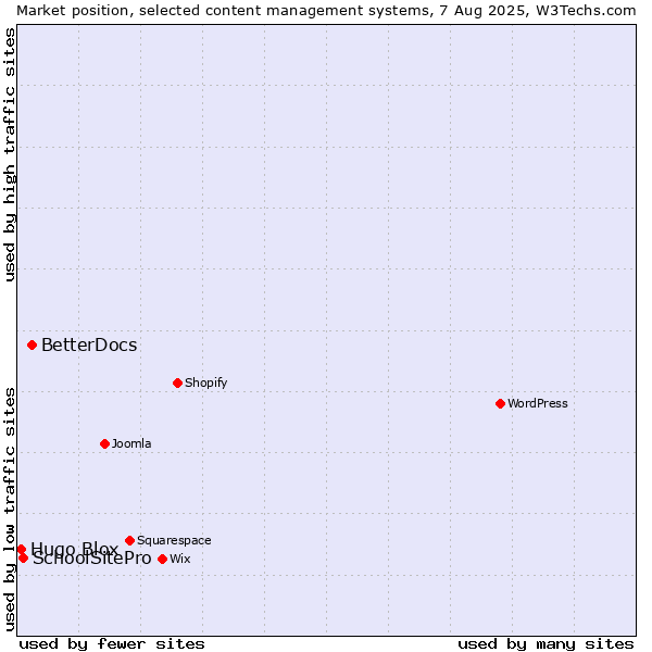 Market position of BetterDocs vs. SchoolSitePro vs. Hugo Blox