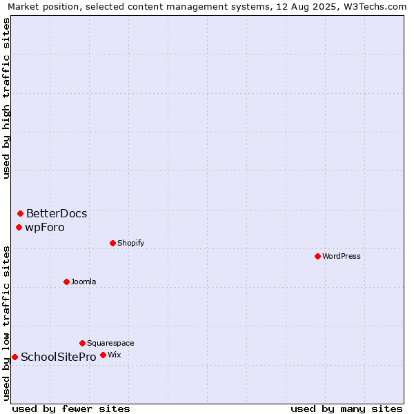 Market position of BetterDocs vs. wpForo vs. SchoolSitePro