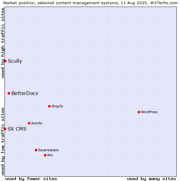 Market position of BetterDocs vs. Scully vs. SX CMS