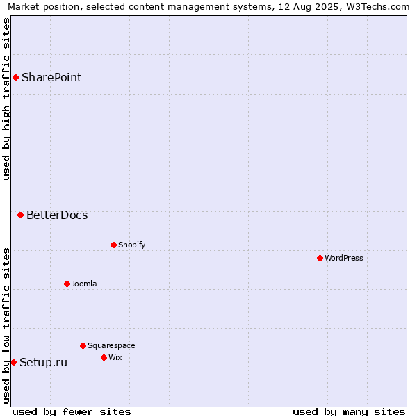Market position of BetterDocs vs. SharePoint vs. Setup.ru