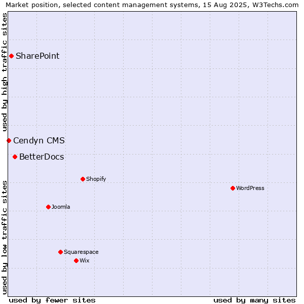 Market position of BetterDocs vs. SharePoint vs. Cendyn CMS