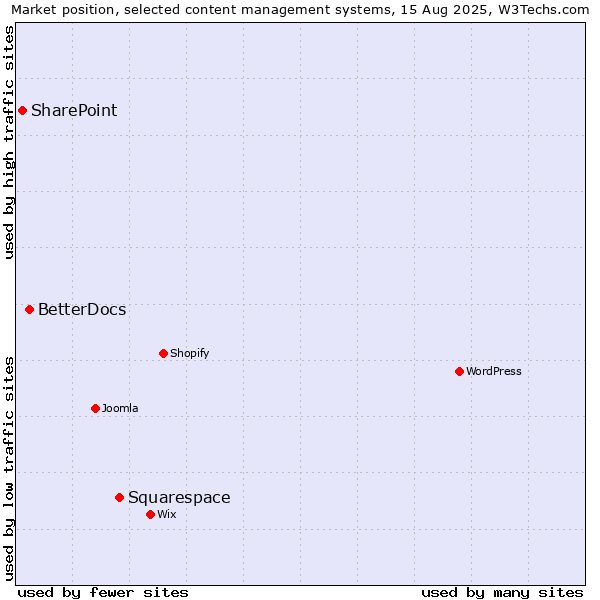 Market position of Squarespace vs. BetterDocs vs. SharePoint