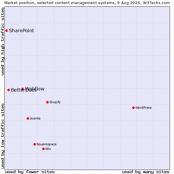 Market position of Webflow vs. BetterDocs vs. SharePoint
