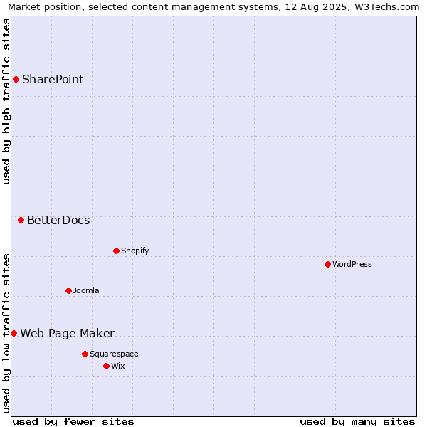Market position of BetterDocs vs. SharePoint vs. Web Page Maker