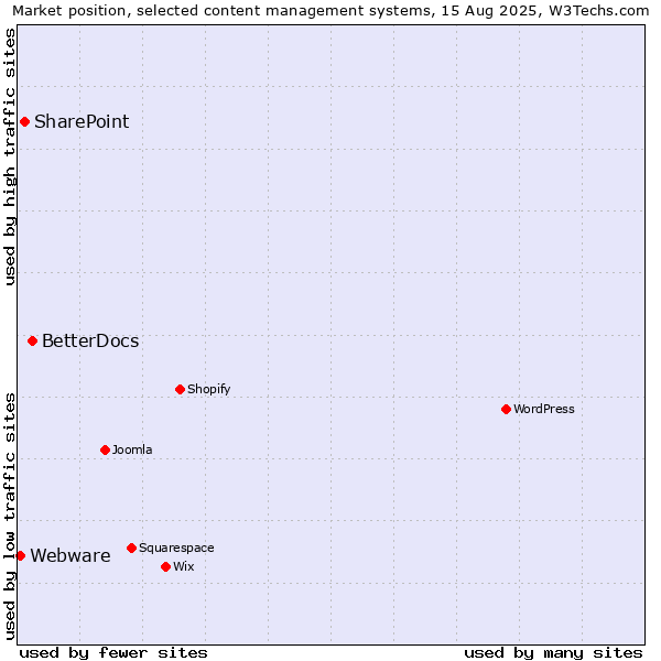 Market position of BetterDocs vs. SharePoint vs. Webware