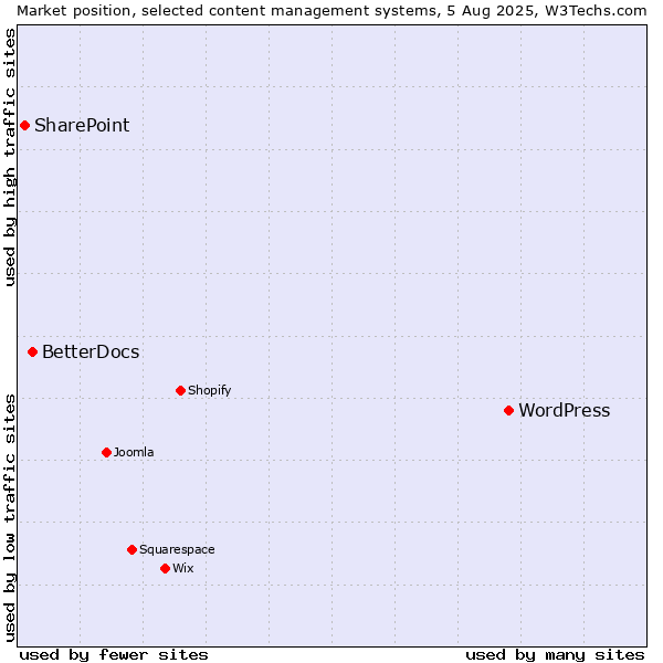 Market position of WordPress vs. BetterDocs vs. SharePoint