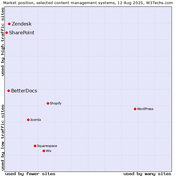 Market position of Zendesk vs. BetterDocs vs. SharePoint