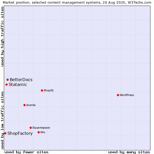 Market position of BetterDocs vs. Statamic vs. ShopFactory
