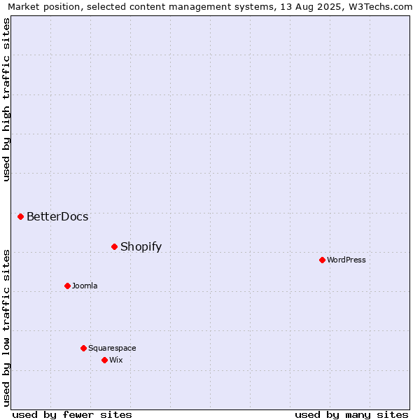 Market position of Shopify vs. BetterDocs