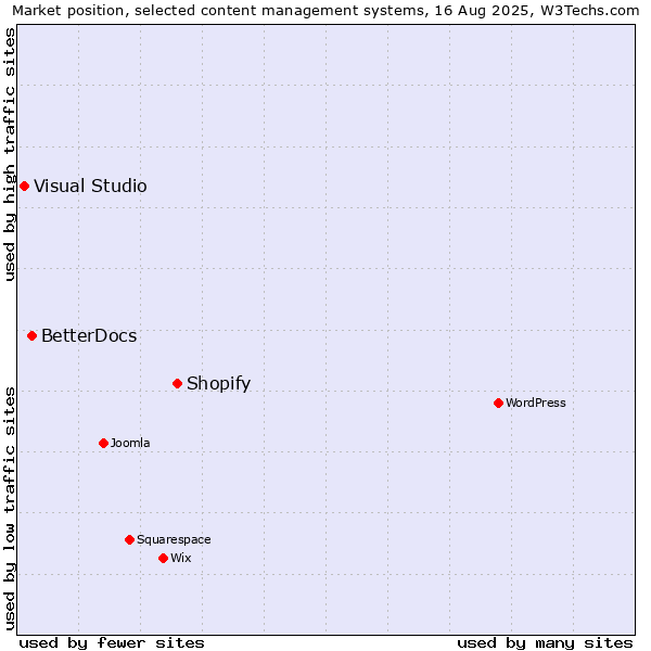 Market position of Shopify vs. BetterDocs vs. Visual Studio