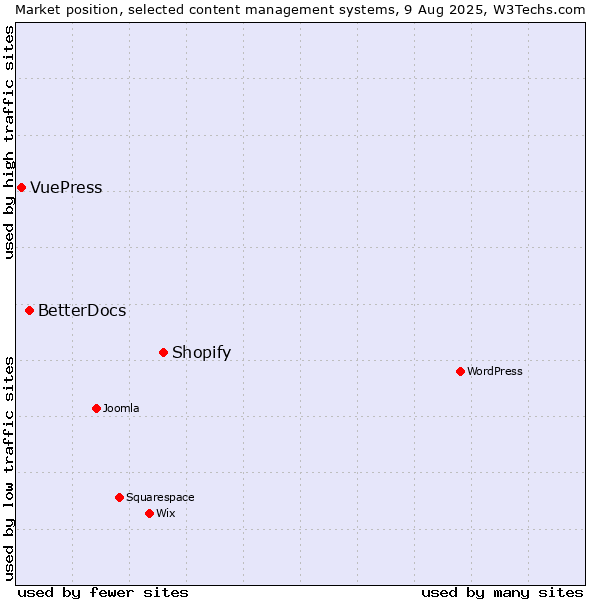 Market position of Shopify vs. BetterDocs vs. VuePress